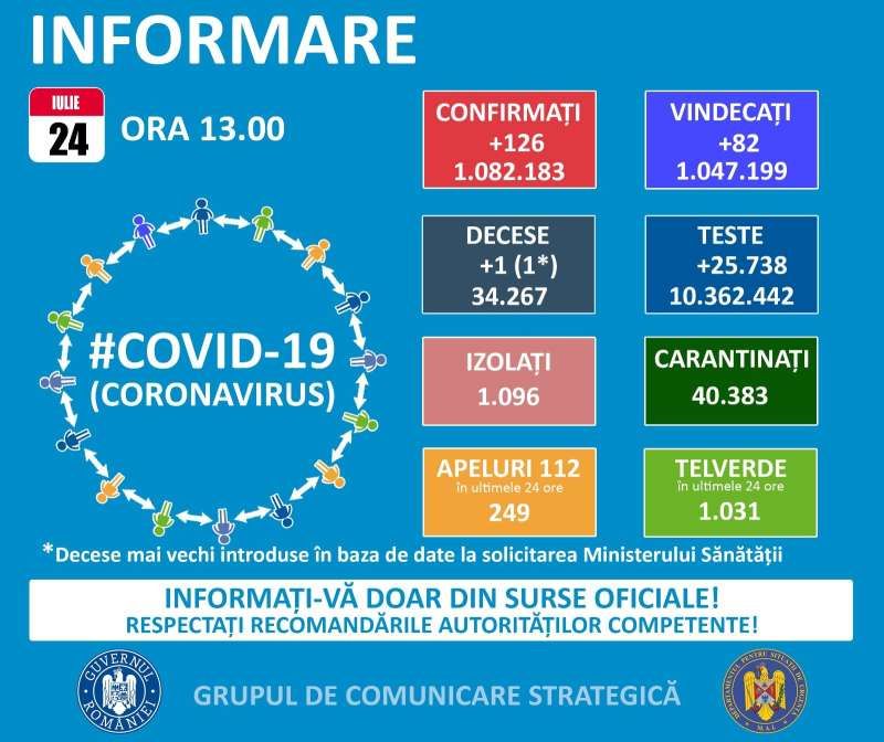 4 maramureșeni testați pozitiv cu COVID19 în ultimele 24 de ore. La nivel național sunt raportate  126 de cazuri noi și un deces