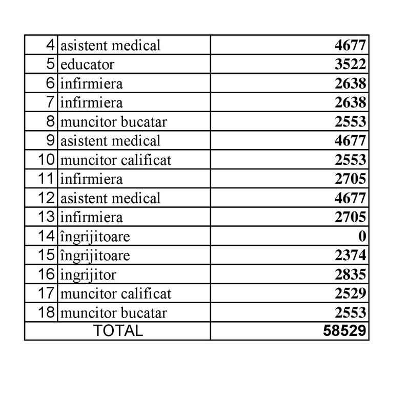 EXCLUSIV - Aflați SALARIILE din Direcția de Asistență socială Sighet
