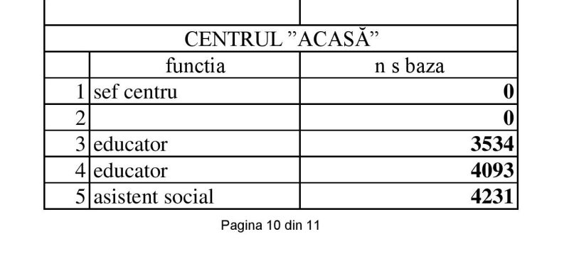 EXCLUSIV - Aflați SALARIILE din Direcția de Asistență socială Sighet