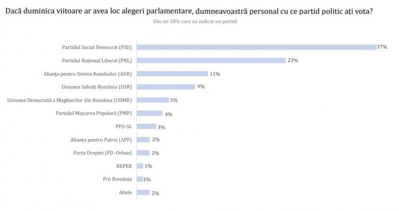 Sondaj Avangarde, la comanda social democraților: PSD ajunge la 37%, urmat la mare distanță de PNL și AUR