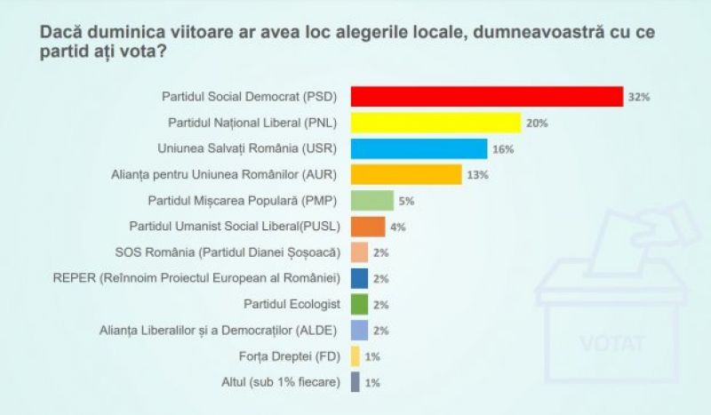 Sondaj CURS - Cu cine ar vota românii dacă duminică ar avea loc alegerile locale