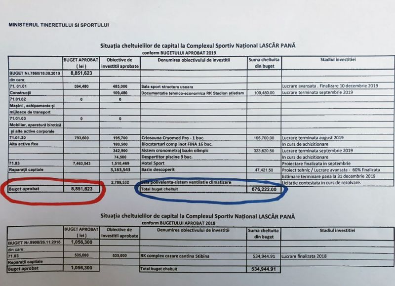 Minciună și incompetență au rămas după guvernarea PSD - Investițiile la C.S.N. „Lascăr Pană”, realizate în procent de 7,63%