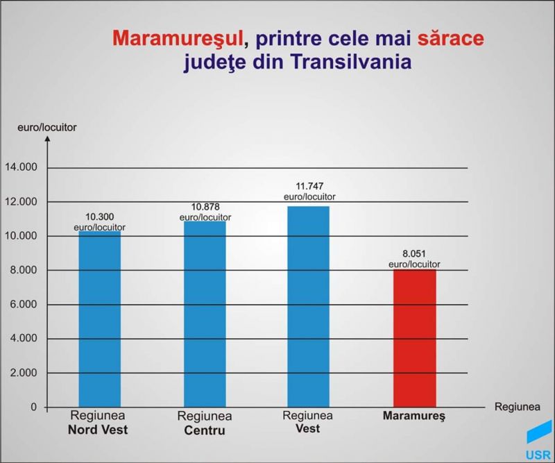 Maramureșul, PIB sărăcăcios - Deputatul Duruș: „Este nevoie de oameni cu viziune, care să ridice județul de unde l-au dus în 30 de ani cei care ne-au condus”