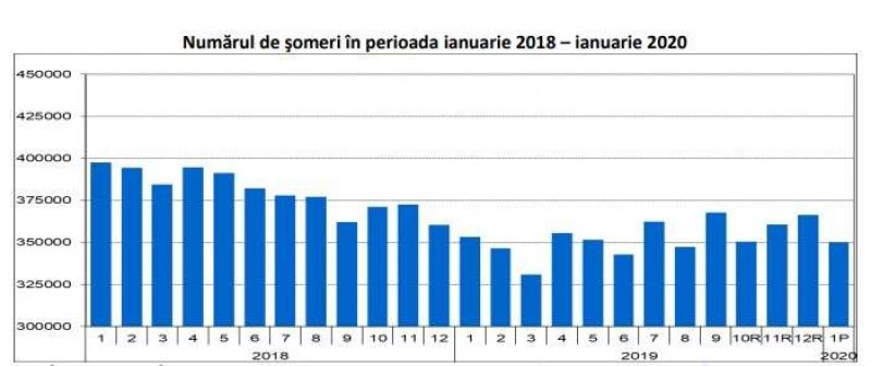 Rata şomajului în România a scăzut uşor în ianuarie, la 3,9%