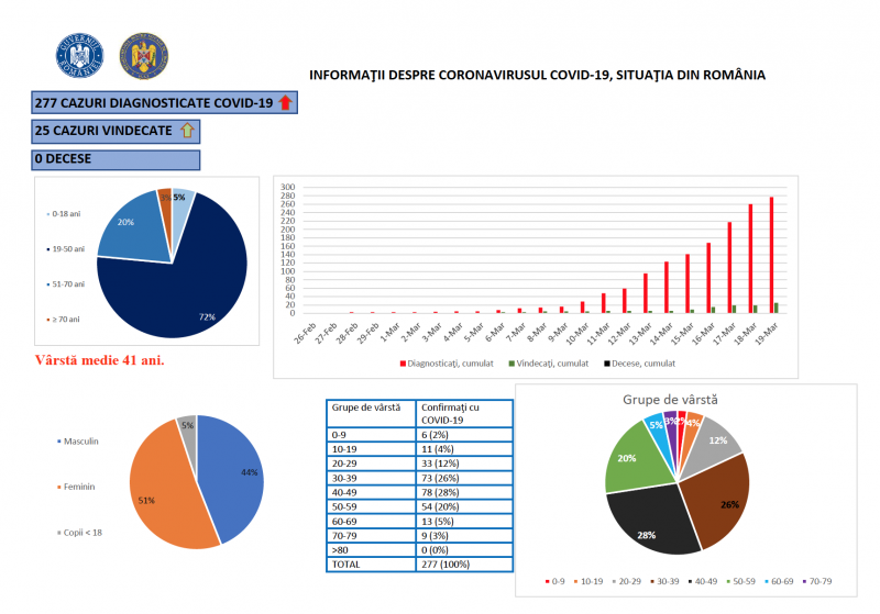 Situaţia cazurilor de coronavirus din România, joi 19 martie: 277 persoane infectate și 25 vindecate