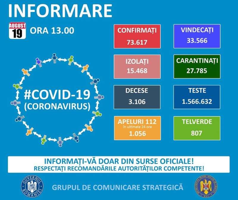 GCS - Încă 37 de cazuri noi de infectare cu COVID-19 în Maramureș. La nivel național sunt raportate 1409 cazuri noi