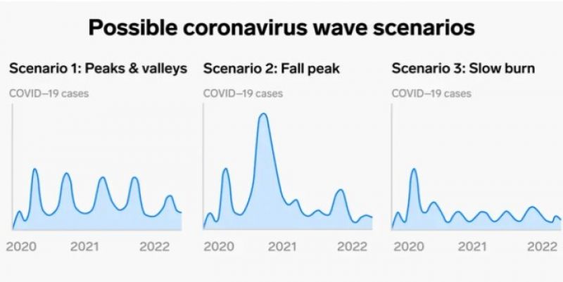 Experții nu mai cred în teoria valurilor de coronavirus. Cele 3 scenarii ale pandemiei de Covid-19