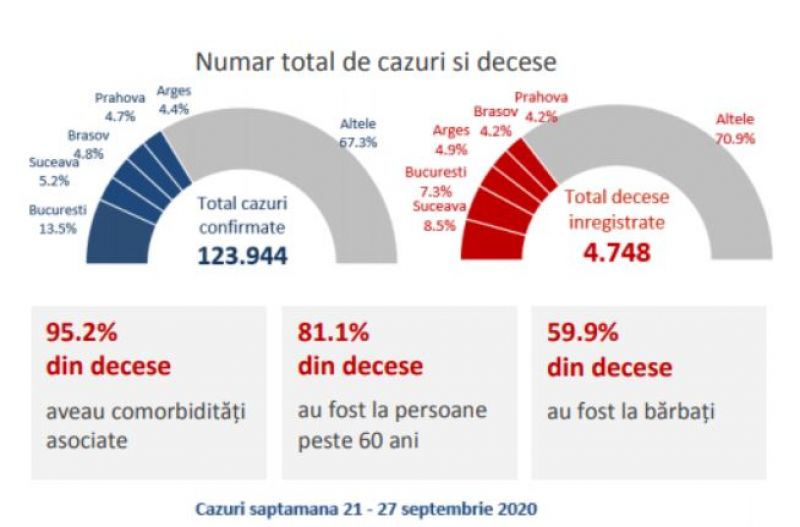Analiza cazurilor de COVID-19 în România până la 27 septembrie 2020