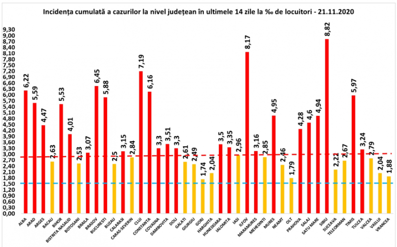 Încă 113 maramureșeni infectați cu COVID19 în ultimele 24 de ore. La nivel național sunt raportate 9.685 cazuri noi