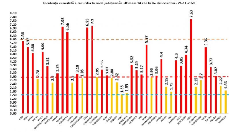 Încă 114 maramureșeni infectați cu COVID19 în ultimele 24 de ore. La nivel național sunt raportate 9.005 cazuri noi