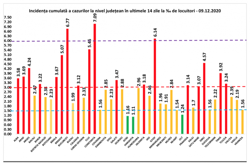 GCS - Încă 81 de maramureșeni infectați cu COVID19 în ultimele 24 de ore. La nivel național sunt raportate 7.365 de cazuri noi