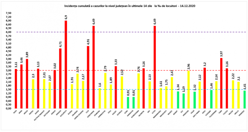 Încă 41 de maramureșeni infectați cu COVID19 în ultimele 24 de ore. La nivel național sunt raportate 3252 cazuri noi din  8059 teste