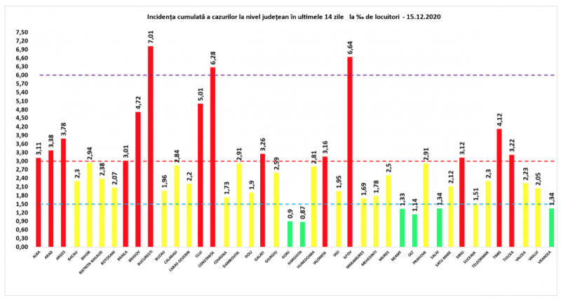 Încă 82 de maramureșeni infectați cu COVID19 în ultimele 24 de ore. La nivel național sunt raportate 6.171 de cazuri noi