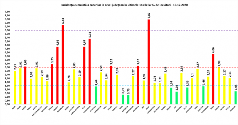GCS - Încă 62 de maramureșeni infectați cu COVID19 în ultimele 24 de ore. La nivel național sunt raportate 5.158 de cazuri noi
