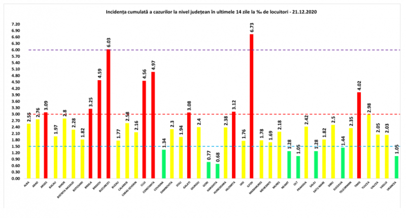GCS - 32 de maramureșeni infectați cu COVID19 în ultimele 24 de ore. La nivel național sunt raportate 2.489 de cazuri noi la doar 7.116 teste efectuate