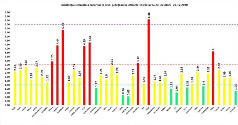 Încă 62 maramureșeni infectați cu COVID19 în ultimele 24 de ore. La nivel național sunt raportate 5.009 de cazuri noi