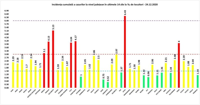 Încă 43 maramureșeni infectați cu COVID19 în ultimele 24 de ore. La nivel național sunt raportate 4.310 cazuri noi