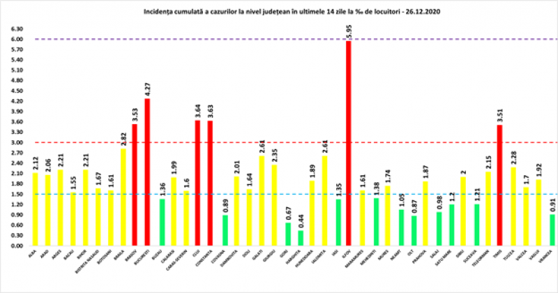 Încă 51 maramureșeni infectați cu COVID19 în ultimele 24 de ore. La nivel național sunt raportate 1.387 cazuri noi la numai 4.352 teste efectuate