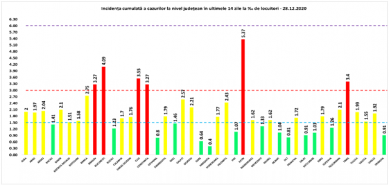 Încă 46 de maramureșeni infectați cu COVID19 în ultimele 24 de ore. La nivel național sunt raportate 2.620 cazuri noi, la doar 7.704 teste efectuate