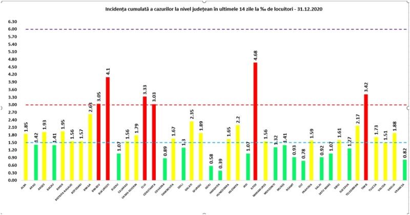 Încă 76 maramureșeni infectați cu COVID19 în ultimele 24 de ore. La nivel național sunt raportate 4322 de cazuri noi, la doar 21.528 de teste efectuate