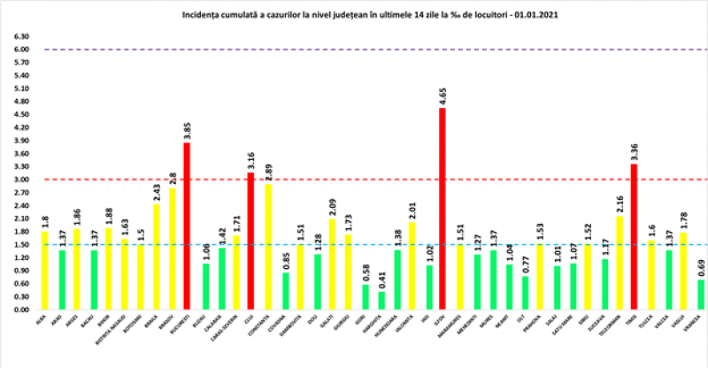 Încă 52 maramureșeni infectați cu COVID19 în ultimele 24 de ore. La nivel național sunt raportate 3.938 de cazuri noi, la doar 15.953 de teste efectuate