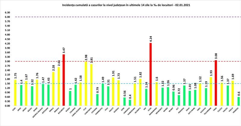 Încă 111 maramureșeni infectați cu COVID19 în ultimele 24 de ore. La nivel național sunt raportate 1.194 de cazuri noi, la doar 4.438 de teste efectuate