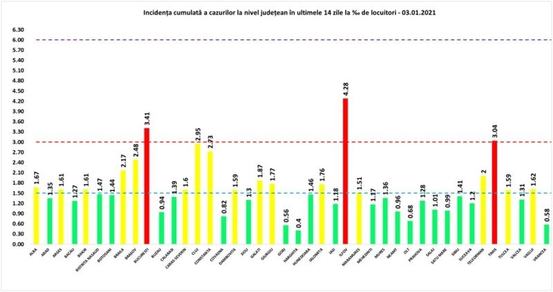 Încă 8 maramureșeni infectați cu COVID19 în ultimele 24 de ore. La nivel național sunt raportate 3.034 de cazuri noi, la doar 9.829 de teste efectuate