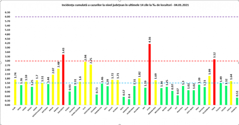 COVID19 - 118 maramureșeni infectați în ultimele 24 de ore. La nivel național sunt raportate 3.130 de cazuri noi, la doar 9.550 de teste efectuate