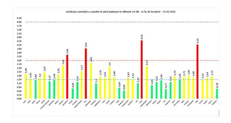 157 maramureșeni depistați pozitiv la COVID19 în ultimele 24 de ore. La nivel național sunt raportate 3.353 de cazuri noi 
