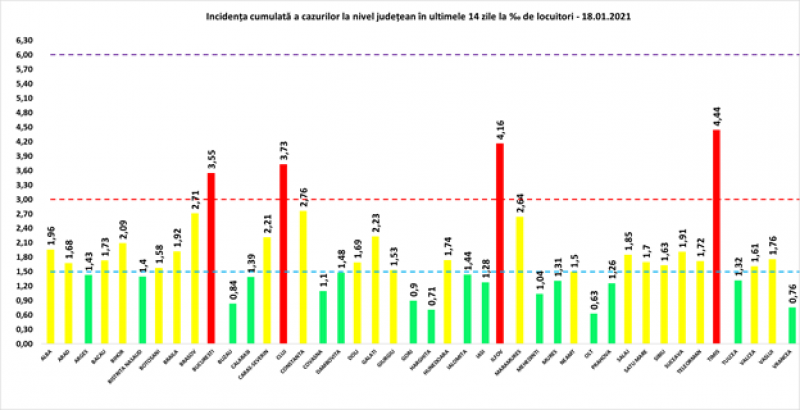 Încă 86 de maramureșeni infectați cu COVID19 în ultimele 24 de ore. La nivel național sunt raportate 1.509 cazuri noi