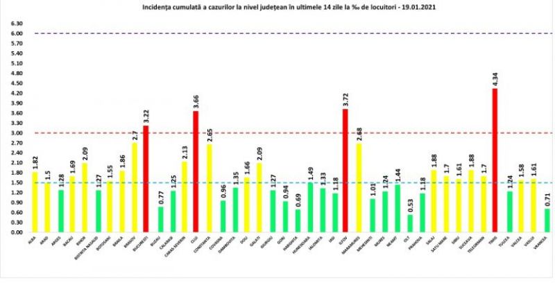 Încă 98 de maramureșeni infectași cu COVID19 în ultimele 24 de ore. La nivel național sunt raportate 2.745 cazuri noi