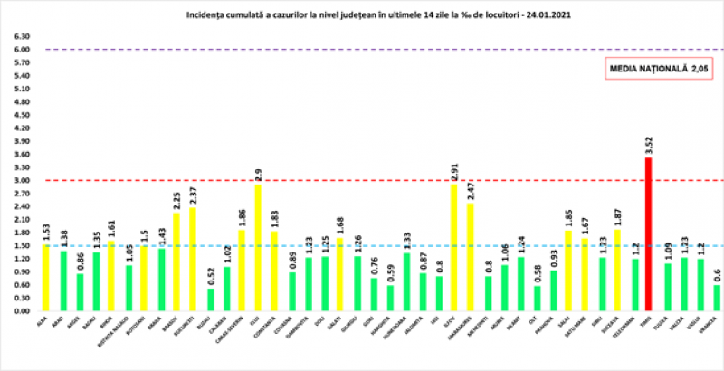 Încă 66 de maramureșeni testați pozitiv la COVID19 în ultimele 24 de ore. La nivel național sunt raportate 1.816 cazuri noi, la doar 10.916 teste