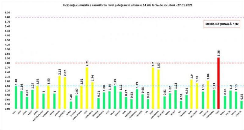 143 maramureșeni infectați cu COVID19 în ultimele 24 de ore. La nivel național sunt raportate 3.174 de cazuri noi