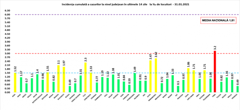 Încă 90 de maramureșeni infectați cu COVID19 în ultimele 24 de ore. La nivel național sunt raportate 1.825 de cazuri noi