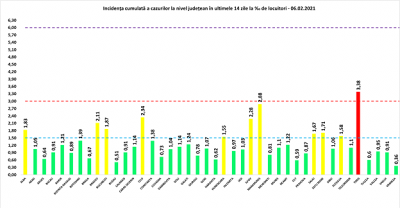 81 de maramureșeni testați pozitiv cu COVID19 în ultimele 24 de ore. La nivel național sunt raportate 2.611 cazuri noi