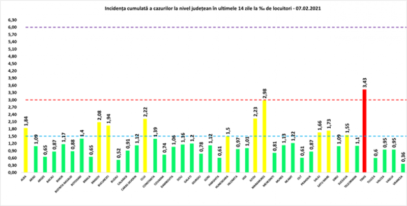 Încă 128 maramureșeni testați pozitiv cu COVID19 în ultimele 24 de ore. La nivel național sunt raportate 1.975 de cazuri noi