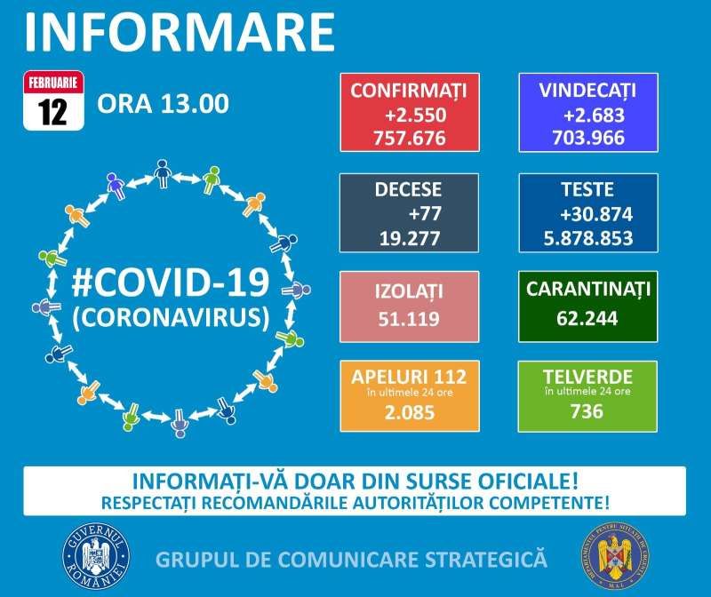 Încă 106 maramureșeni testați pozitiv cu COVID19 în ultimele 24 de ore. La nivel național sunt raportate 2.550 de cazuri noi