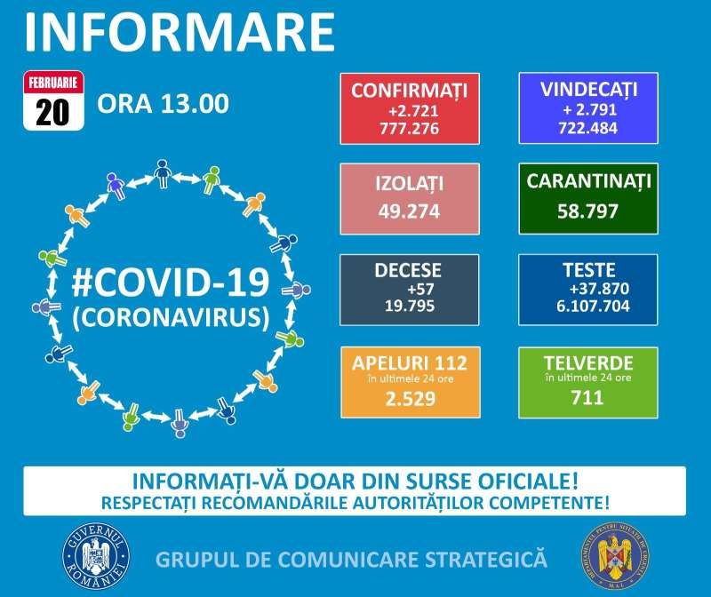 GCS - Încă 98 de maramureșeni testați pozitiv cu COVID19 în ultimele 24 de ore. La nivel național sunt raportate 2.721 de cazuri noi