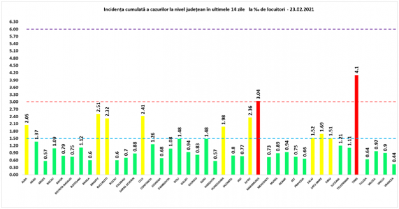 Încă 169 de maramureșeni testați pozitiv cu COVID19 în ultimele 24 de ore. La nivel național sunt raportate 3.382 de cazuri noi