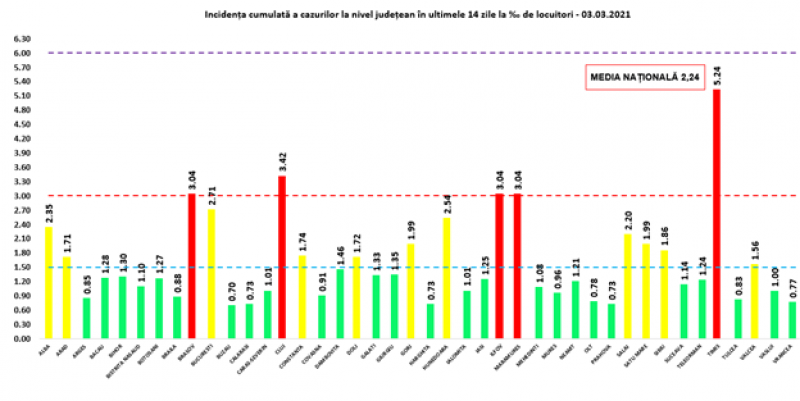 114 maramureșeni testeți pozitiv cu COVID19 în ultimele 24 de ore. La nivel național sunt raportate 4.278 de cazuri noi