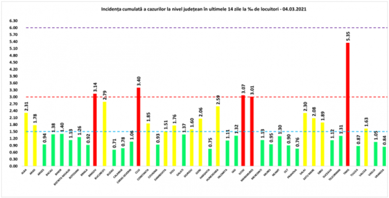 105 maramureșeni testați pozitiv cu COVID19 în ultimele 24 de ore. La nivel național sunt raportate 4.271 de cazuri noi
