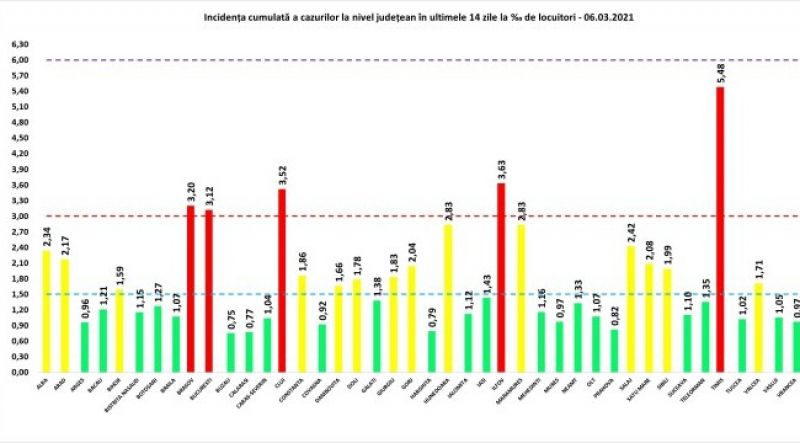 104 maramureșeni testați pozitiv cu COVID19 în ultimele 24 de ore. La nivel național sunt raportate 4.064 de cazuri noi